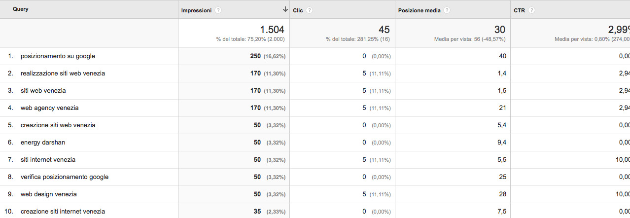 Google Analytics parole chiave